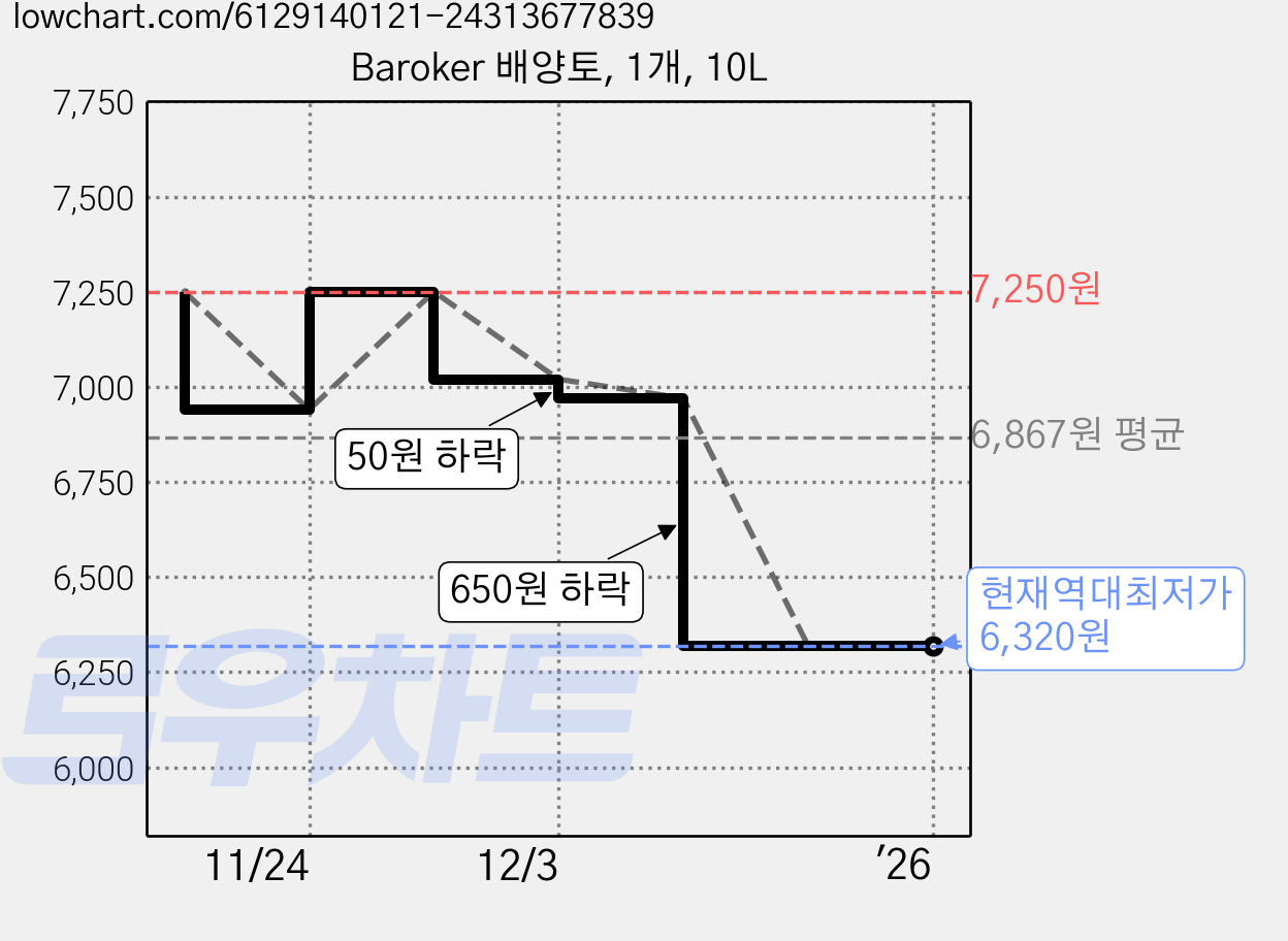 Baroker 배양토, 1개, 10L 가격 변동 차트, 현재가 6,320원, 역대최저가