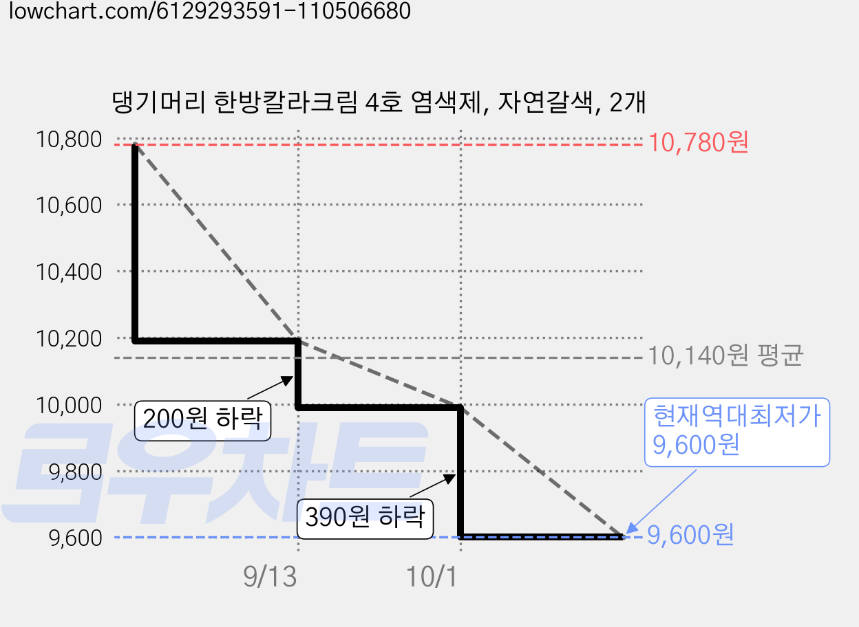 댕기머리 한방칼라크림 4호 염색제, 자연갈색, 2개 가격 변동 차트, 현재가 9,600원, 역대최저가