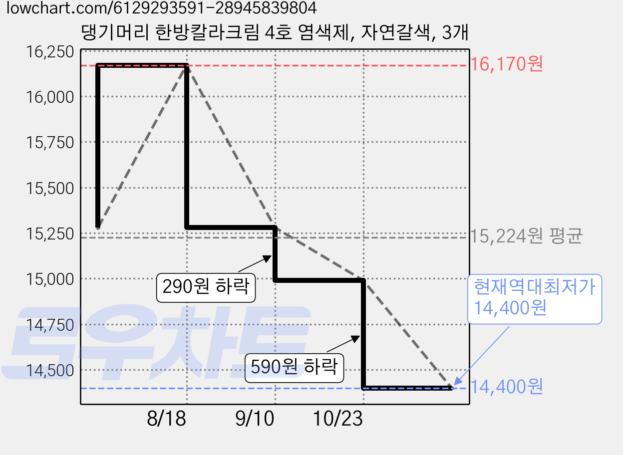 댕기머리 한방칼라크림 4호 염색제, 자연갈색, 3개 가격 변동 차트, 현재가 14,400원, 역대최저가