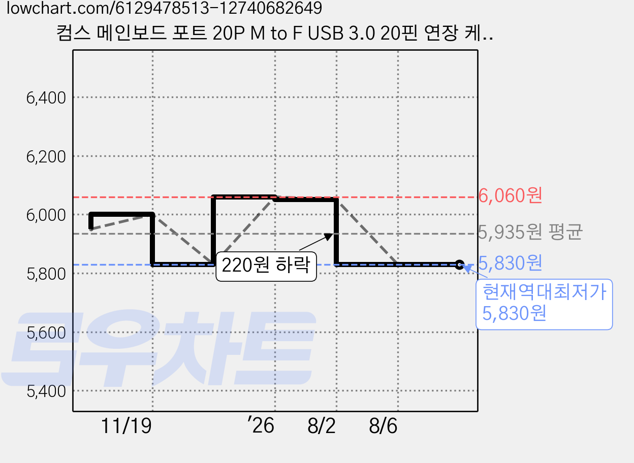컴스 메인보드 포트 20P M to F USB 3.0 20핀 연장 케이블 젠더, IH200, 1개 가격 변동 차트, 현재가 5,830원, 역대최저가
