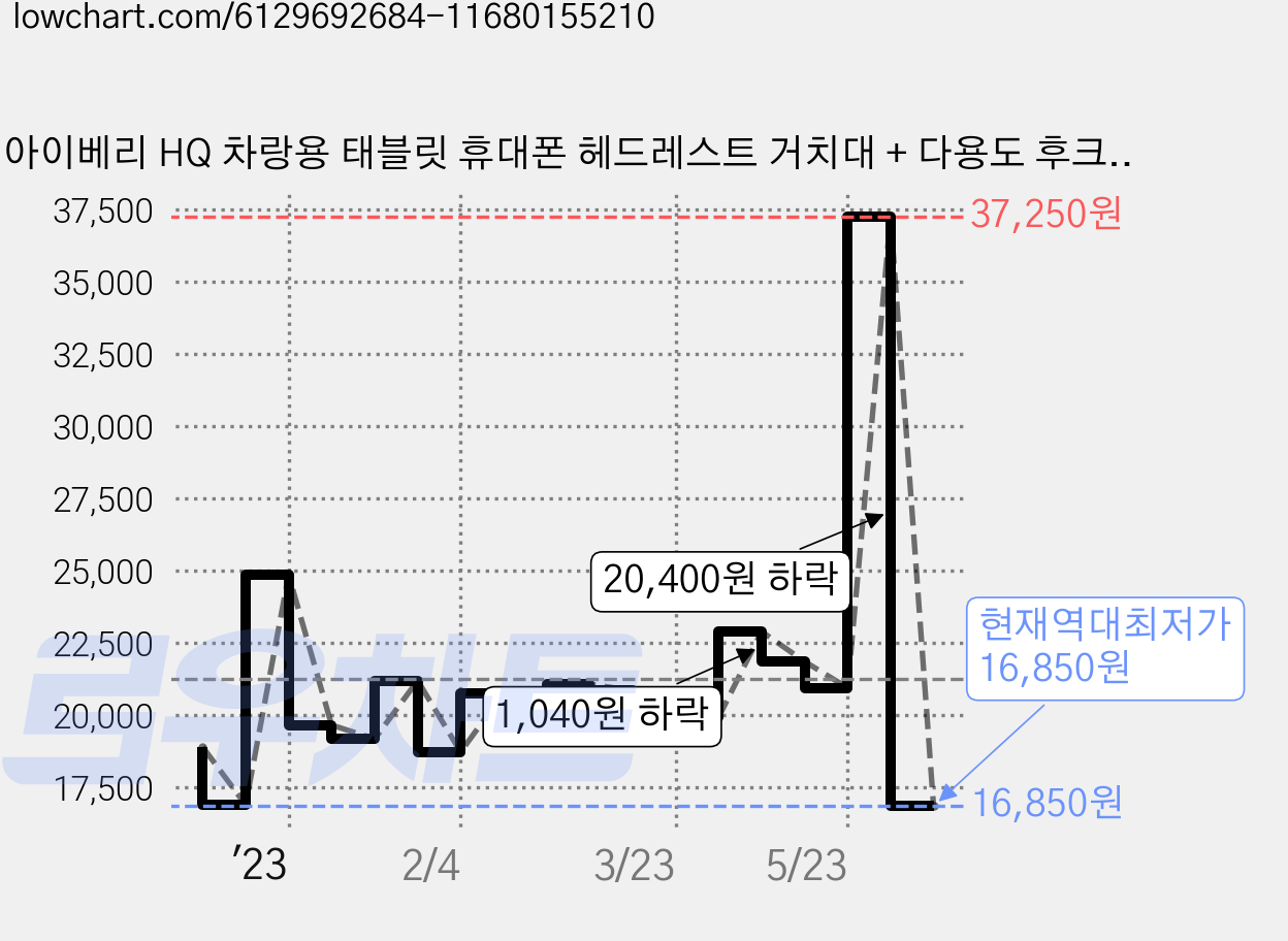 아이베리 HQ 차랑용 태블릿 휴대폰 헤드레스트 거치대 + 다용도 후크 걸이, 1세트 가격 변동 차트, 현재가 16,850원, 역대최저가