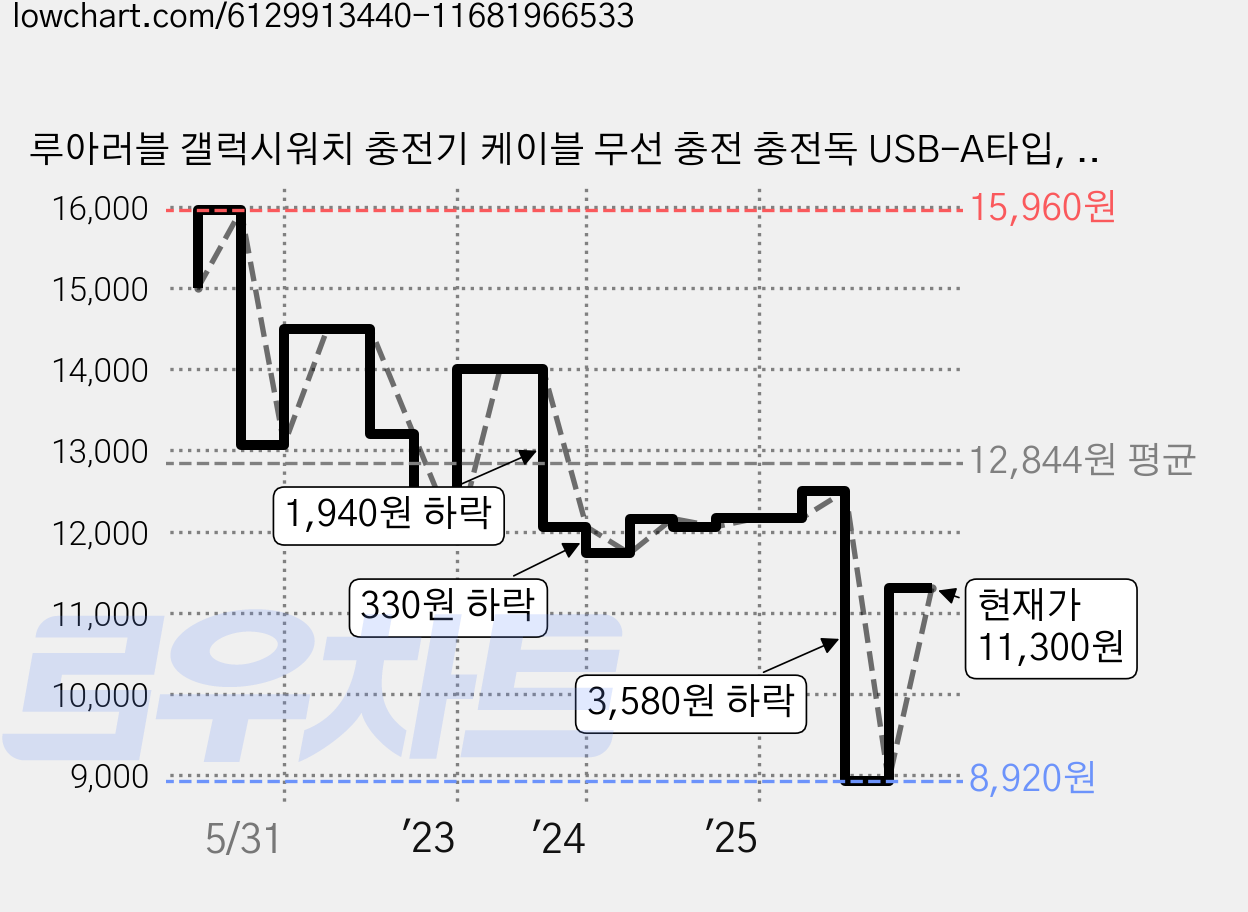루아러블 갤럭시워치 충전기 케이블 무선 충전 충전독 USB-A타입, 블랙, 1개 가격 변동 차트, 현재가 11,300원, 관측 최저가 8,920원