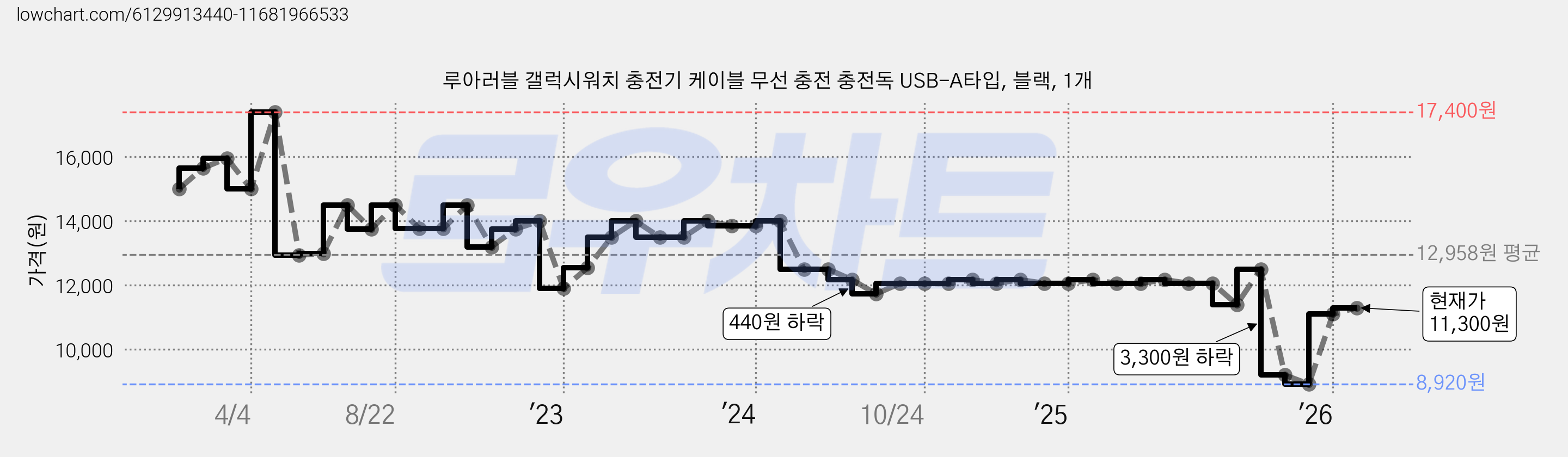 루아러블 갤럭시워치 충전기 케이블 무선 충전 충전독 USB-A타입, 블랙, 1개 가격 변동 차트, 현재가 11,300원, 관측 최저가 8,920원