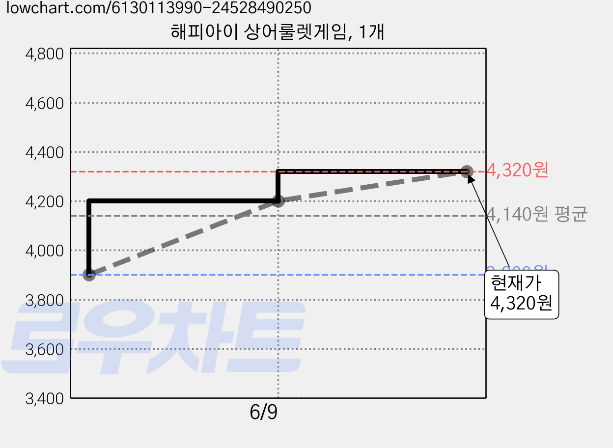 해피아이 상어룰렛게임, 1개 가격 변동 차트, 현재가 4,320원, 관측 최저가 3,900원