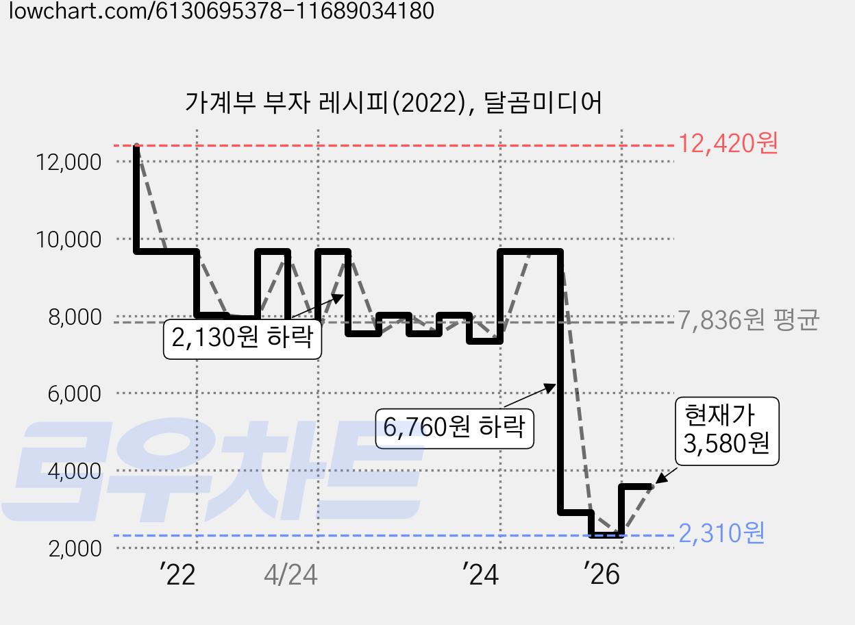 가계부 부자 레시피(2022), 달곰미디어 가격 변동 차트, 현재가 3,580원, 관측 최저가 2,310원