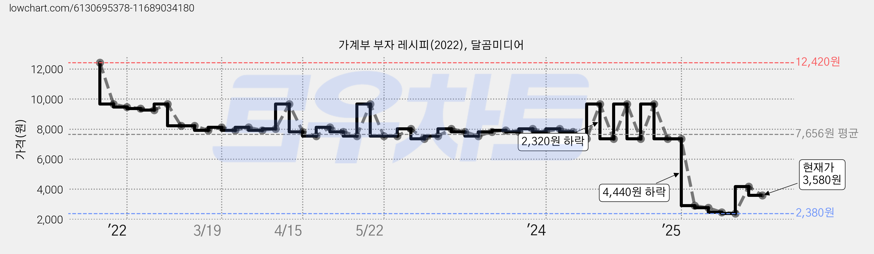 가계부 부자 레시피(2022), 달곰미디어 가격 변동 차트, 현재가 3,580원, 관측 최저가 2,310원