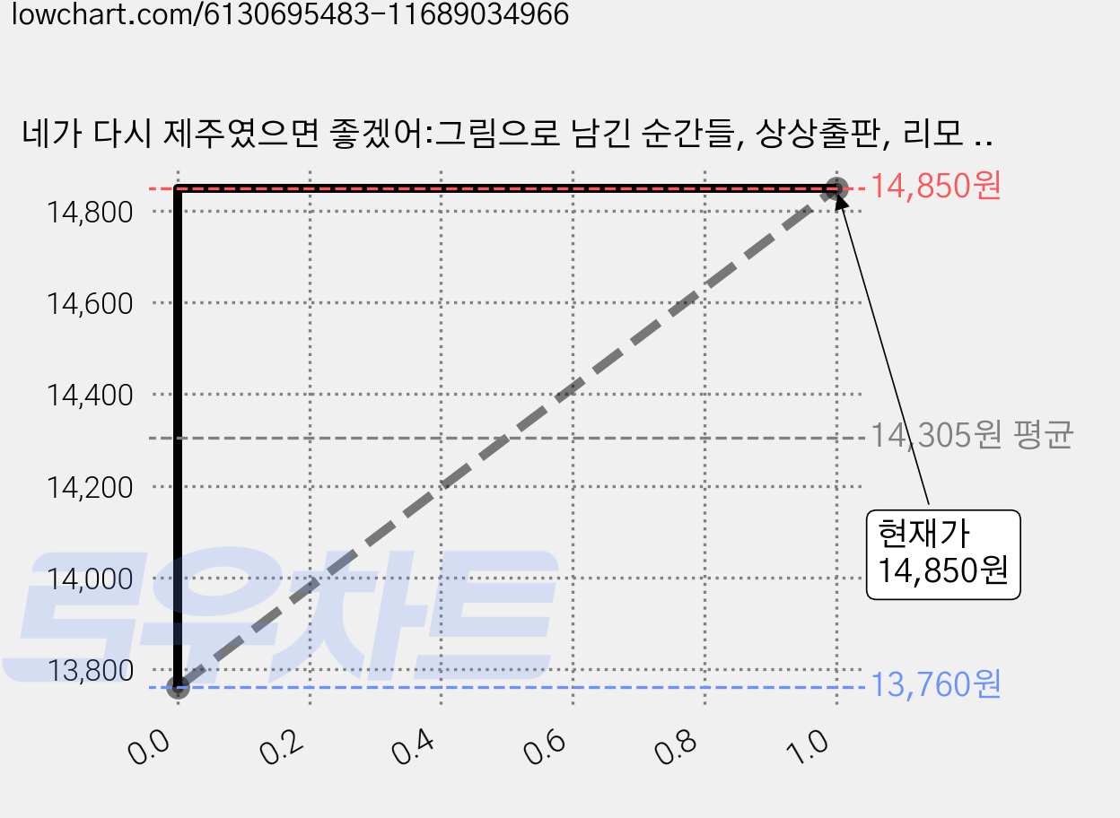 네가 다시 제주였으면 좋겠어:그림으로 남긴 순간들, 상상출판, 리모 김현길 가격 변동 차트, 현재가 14,850원, 관측 최저가 13,760원