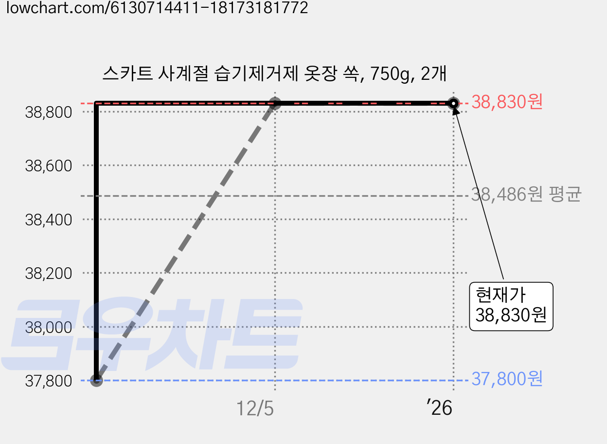 스카트 사계절 습기제거제 옷장 쏙, 750g, 2개 가격 변동 차트, 현재가 38,830원, 역대최저가