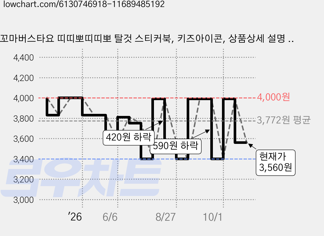 꼬마버스타요 띠띠뽀띠띠뽀 탈것 스티커북, 키즈아이콘, 상품상세 설명 참조 가격 변동 차트, 현재가 3,560원, 관측 최저가 3,400원