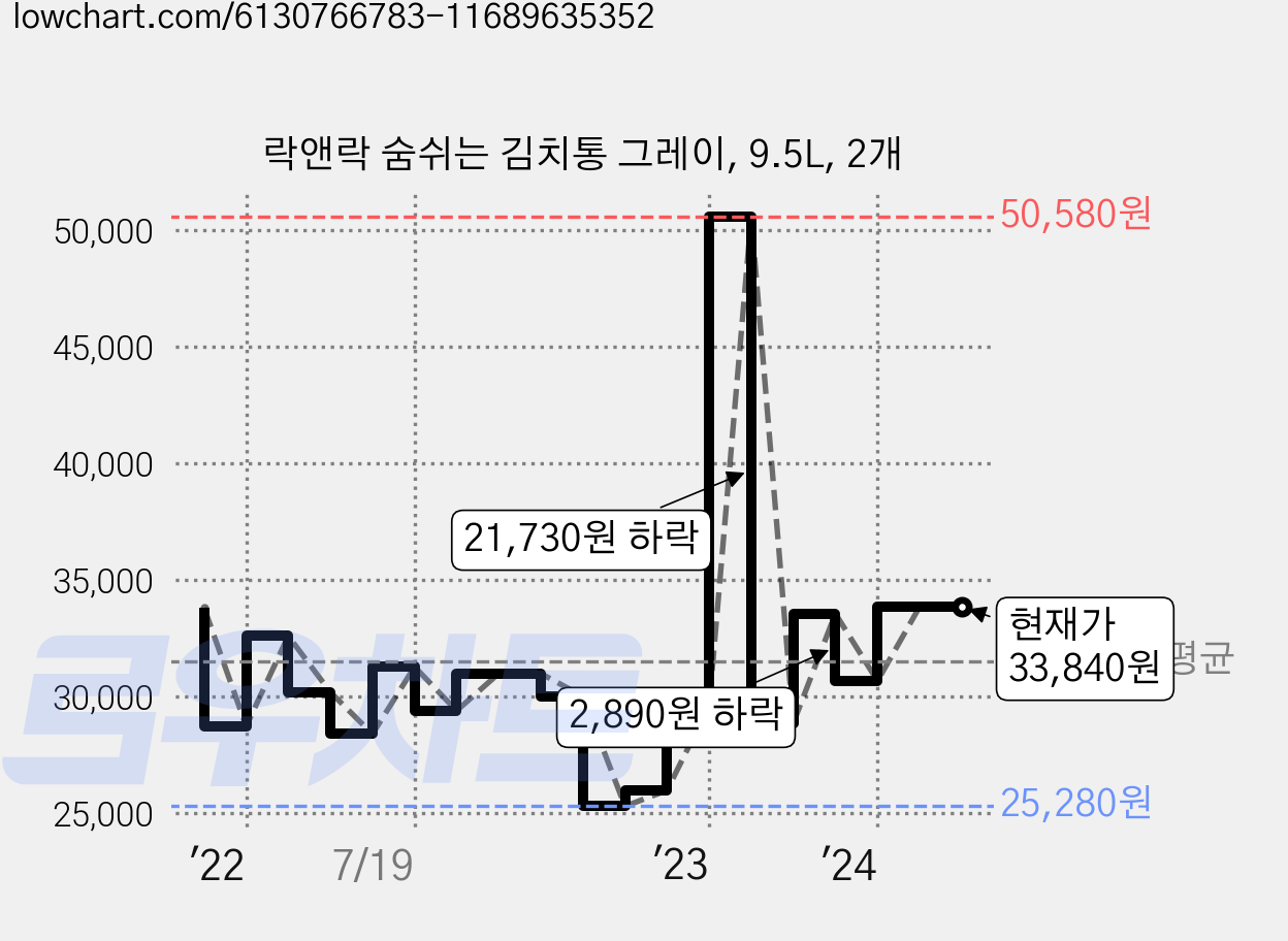 락앤락 숨쉬는 김치통 그레이, 9.5L, 2개 가격 변동 차트, 현재가 33,840원, 역대최저가