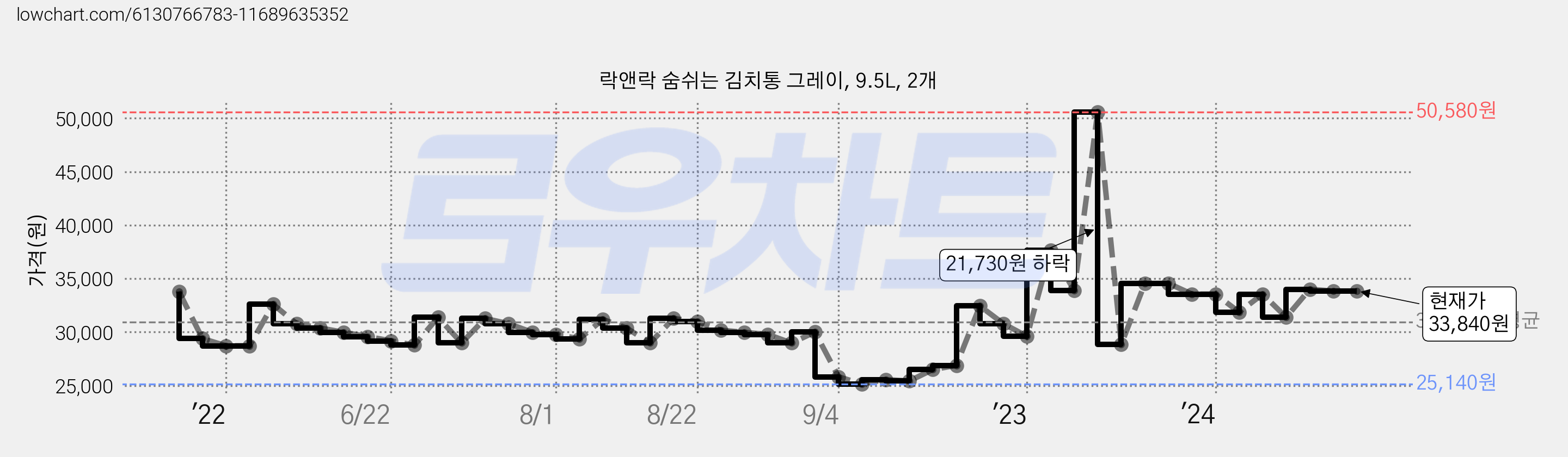 락앤락 숨쉬는 김치통 그레이, 9.5L, 2개 가격 변동 차트, 현재가 33,840원, 역대최저가