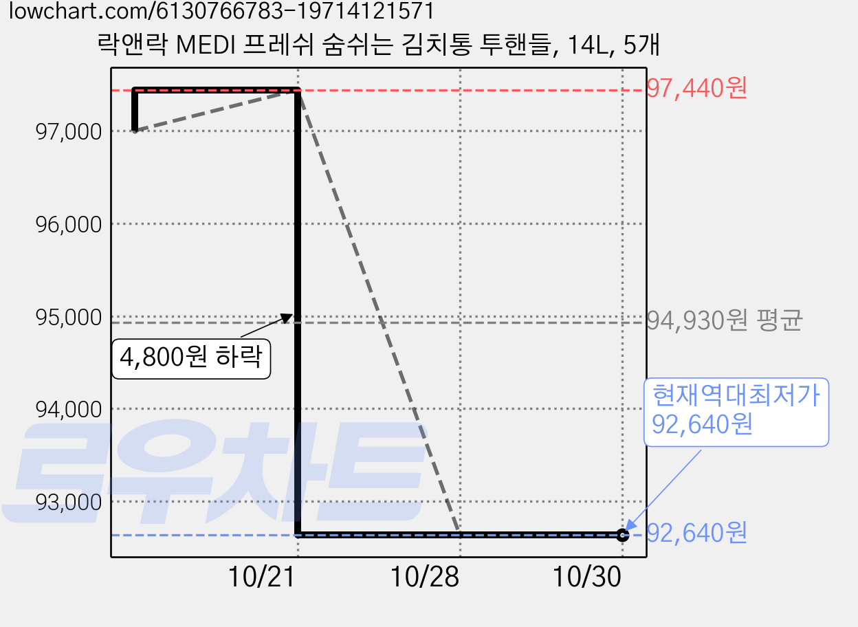 락앤락 MEDI 프레쉬 숨쉬는 김치통 투핸들, 14L, 5개 가격 변동 차트, 현재가 92,640원, 역대최저가