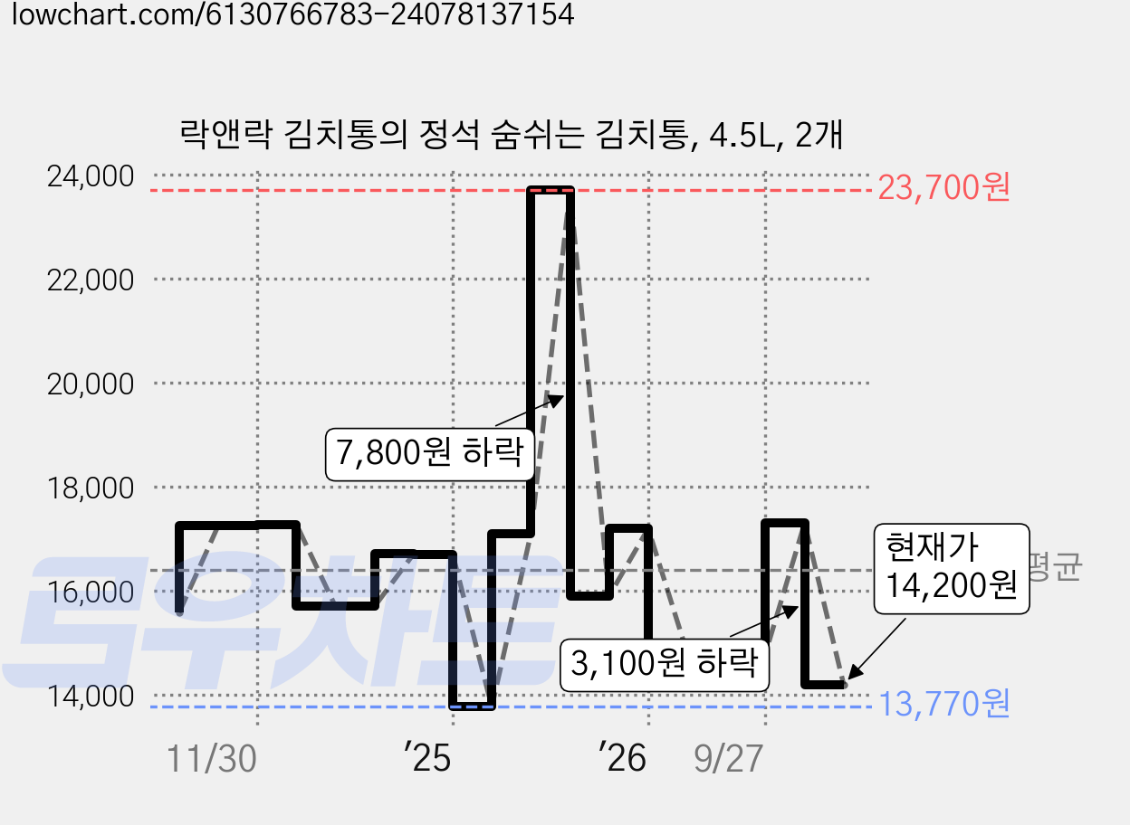 락앤락 김치통의 정석 숨쉬는 김치통, 4.5L, 2개 가격 변동 차트, 현재가 14,200원, 관측 최저가 13,770원