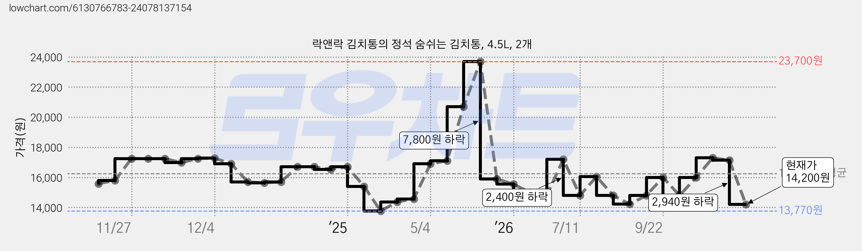 락앤락 김치통의 정석 숨쉬는 김치통, 4.5L, 2개 가격 변동 차트, 현재가 14,200원, 관측 최저가 13,770원