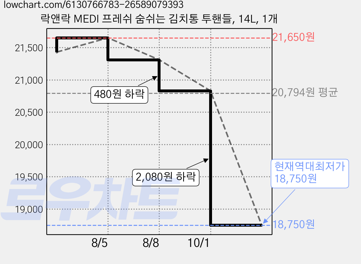 락앤락 MEDI 프레쉬 숨쉬는 김치통 투핸들, 14L, 1개 가격 변동 차트, 현재가 19,780원, 역대최저가