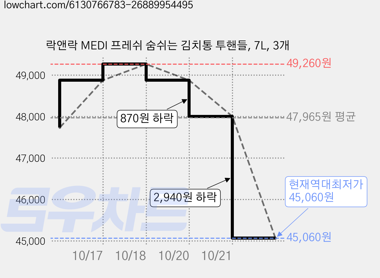 락앤락 MEDI 프레쉬 숨쉬는 김치통 투핸들, 7L, 3개 가격 변동 차트, 현재가 45,060원, 역대최저가