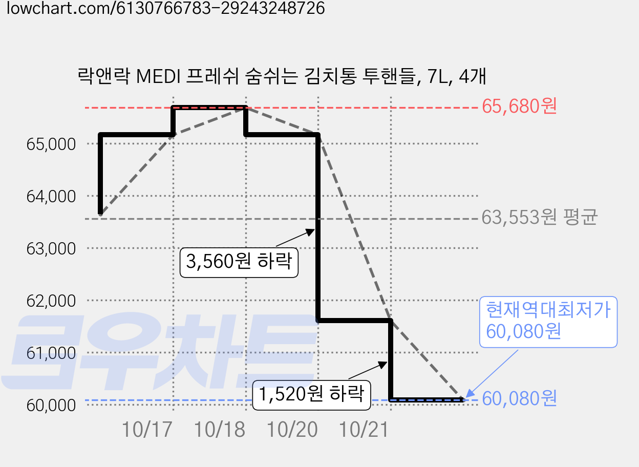 락앤락 MEDI 프레쉬 숨쉬는 김치통 투핸들, 7L, 4개 가격 변동 차트, 현재가 60,080원, 역대최저가