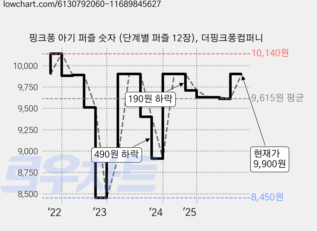 핑크퐁 아기 퍼즐 숫자 (단계별 퍼즐 12장), 더핑크퐁컴퍼니 가격 변동 차트, 현재가 9,900원, 관측 최저가 8,450원