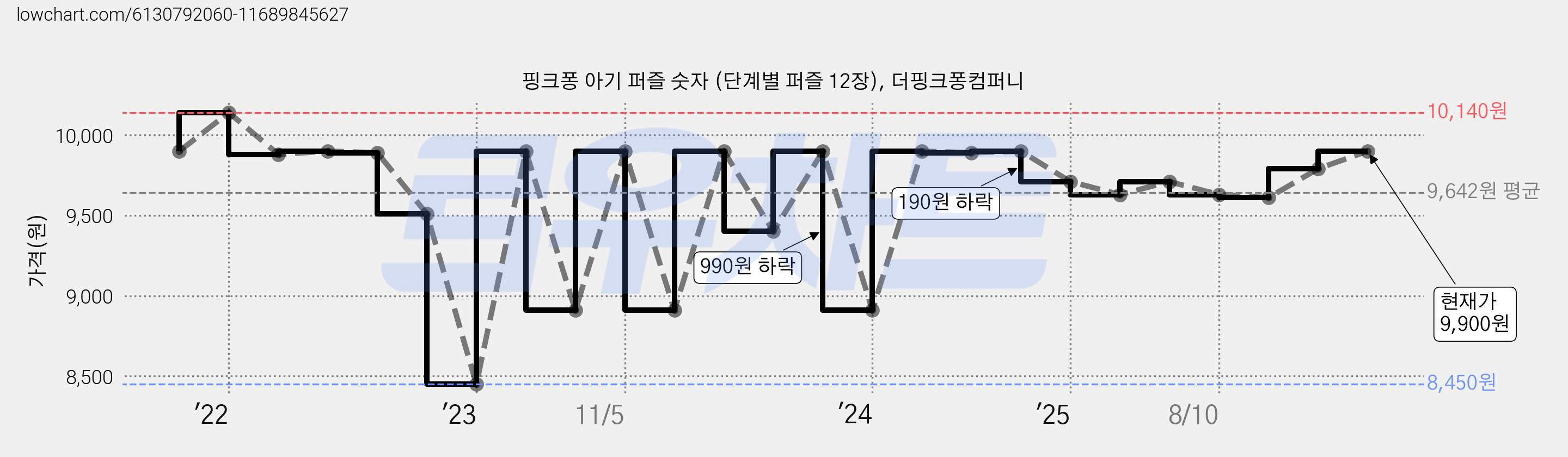 핑크퐁 아기 퍼즐 숫자 (단계별 퍼즐 12장), 더핑크퐁컴퍼니 가격 변동 차트, 현재가 9,900원, 관측 최저가 8,450원