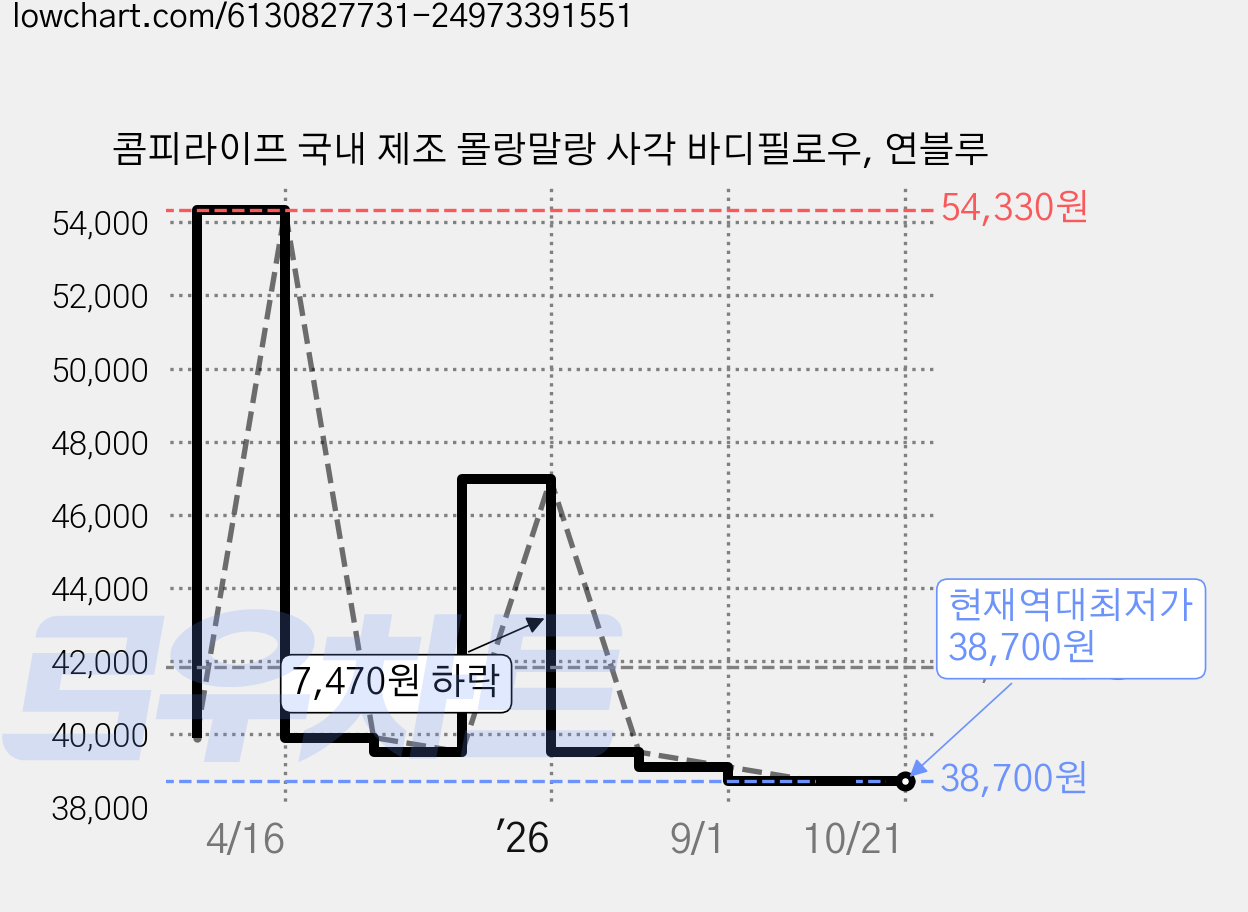 콤피라이프 국내 제조 몰랑말랑 사각 바디필로우, 연블루 가격 변동 차트, 현재가 38,700원, 역대최저가