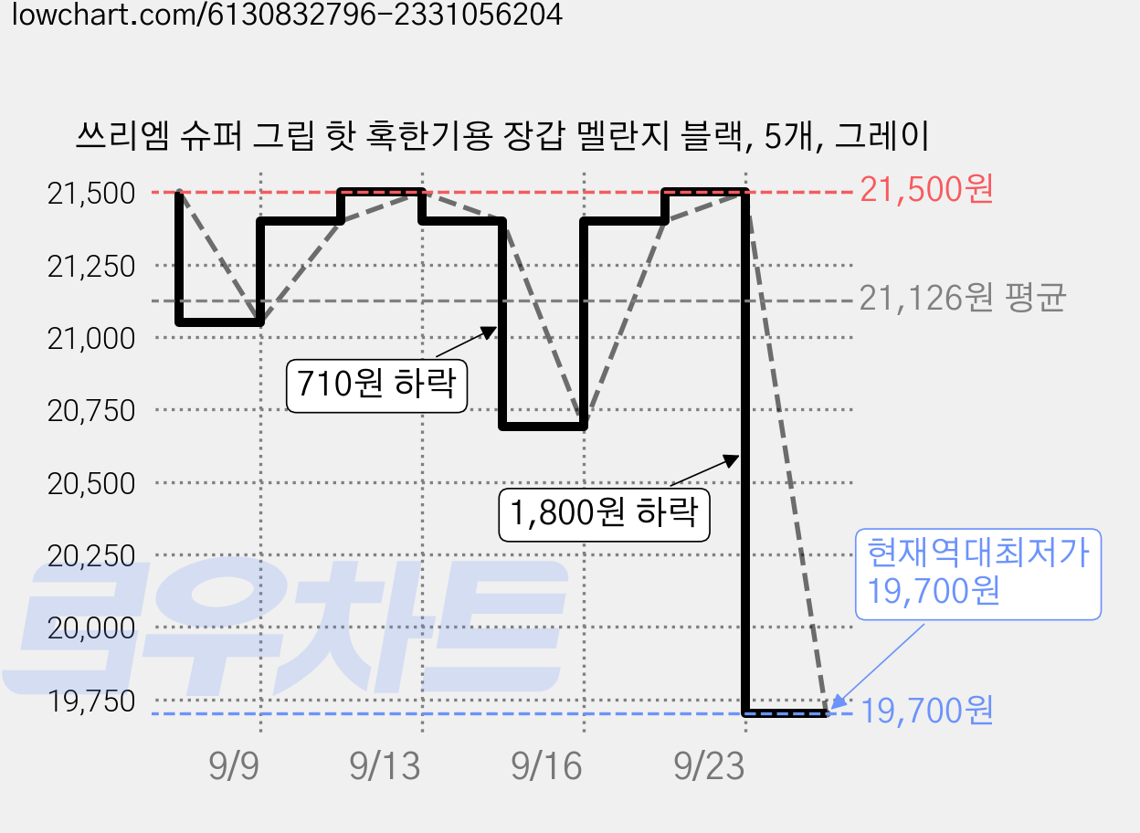 쓰리엠 슈퍼 그립 핫 혹한기용 장갑 멜란지 블랙, 5개, 그레이 가격 변동 차트, 현재가 19,700원, 역대최저가