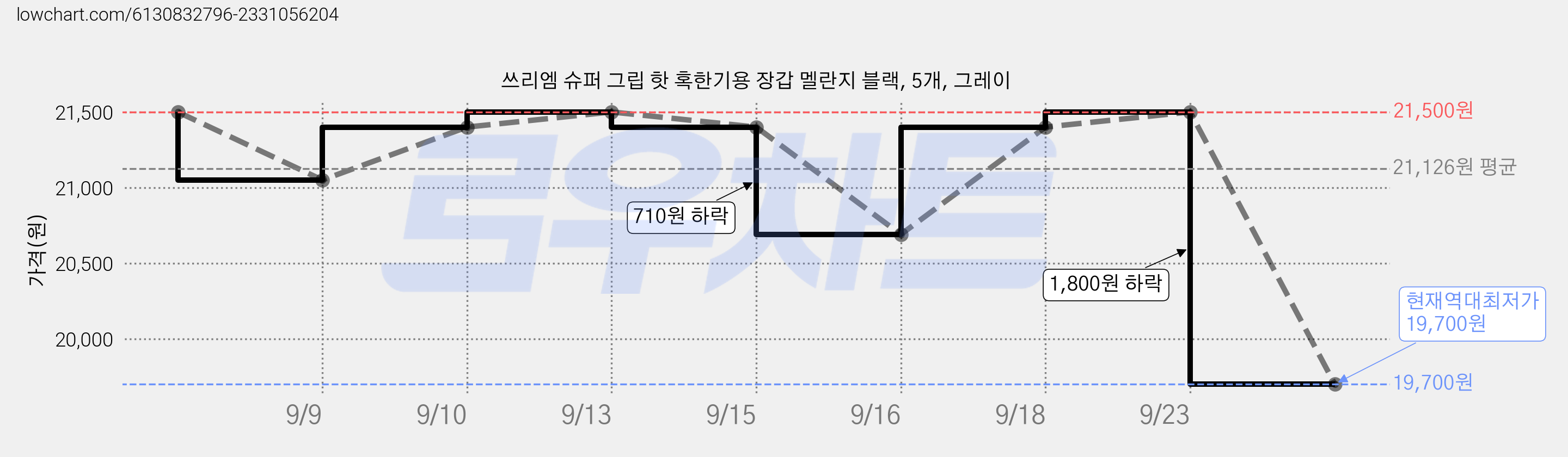 쓰리엠 슈퍼 그립 핫 혹한기용 장갑 멜란지 블랙, 5개, 그레이 가격 변동 차트, 현재가 19,700원, 역대최저가