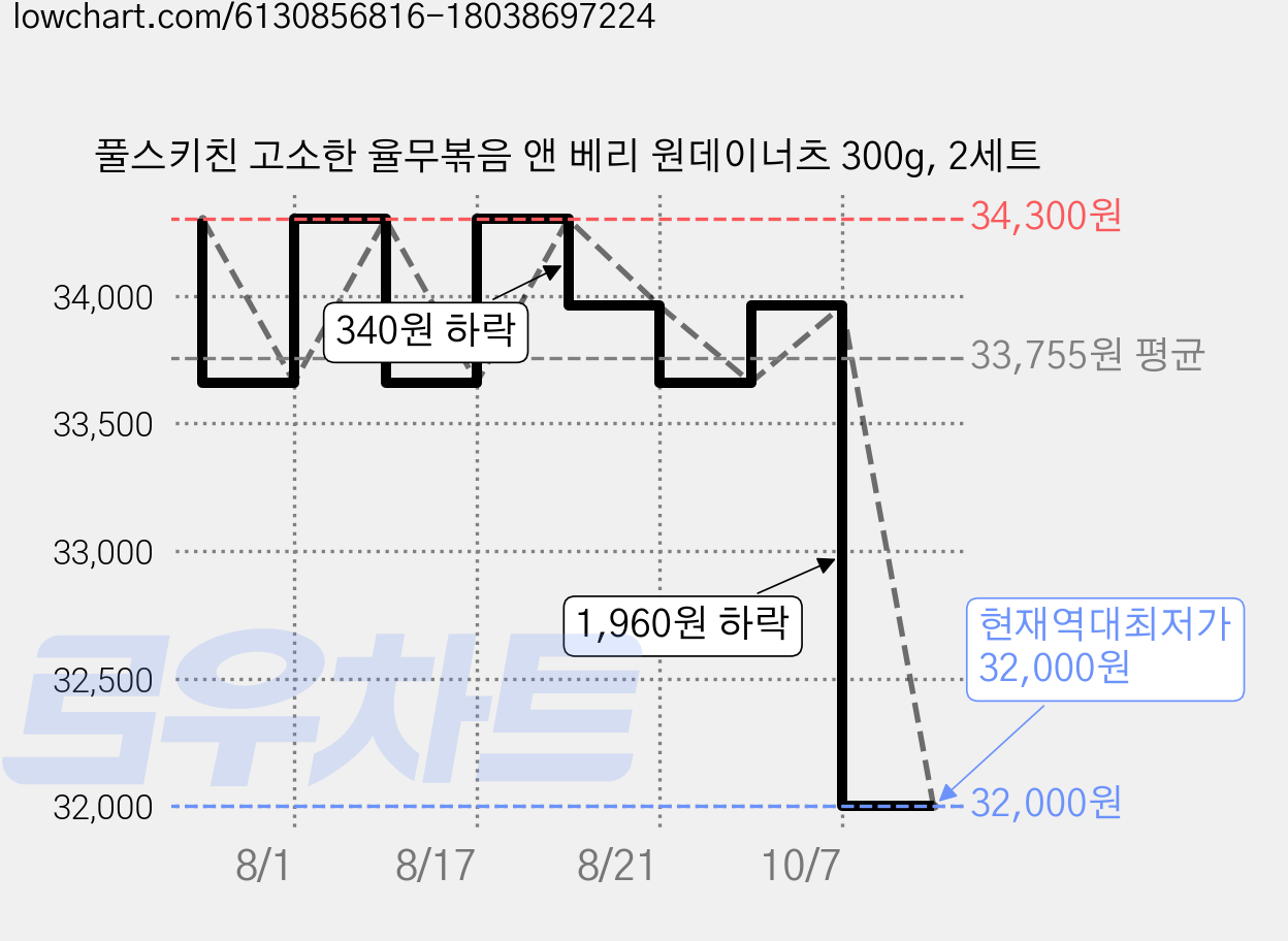 풀스키친 고소한 율무볶음 앤 베리 원데이너츠 300g, 2세트 가격 변동 차트, 현재가 32,000원, 역대최저가