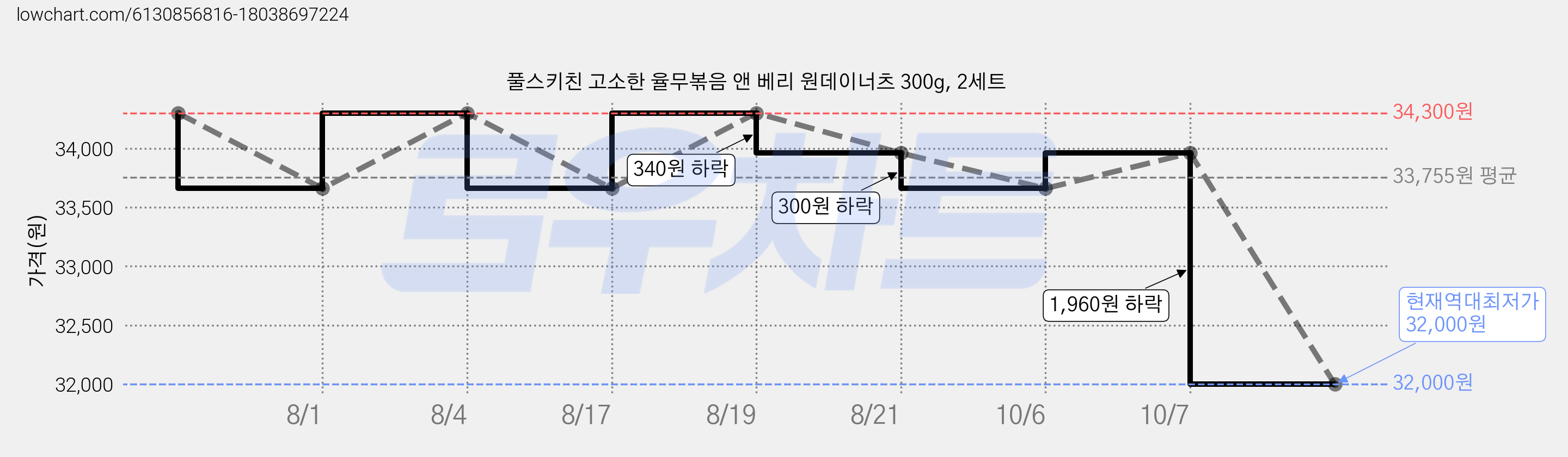 풀스키친 고소한 율무볶음 앤 베리 원데이너츠 300g, 2세트 가격 변동 차트, 현재가 32,000원, 역대최저가