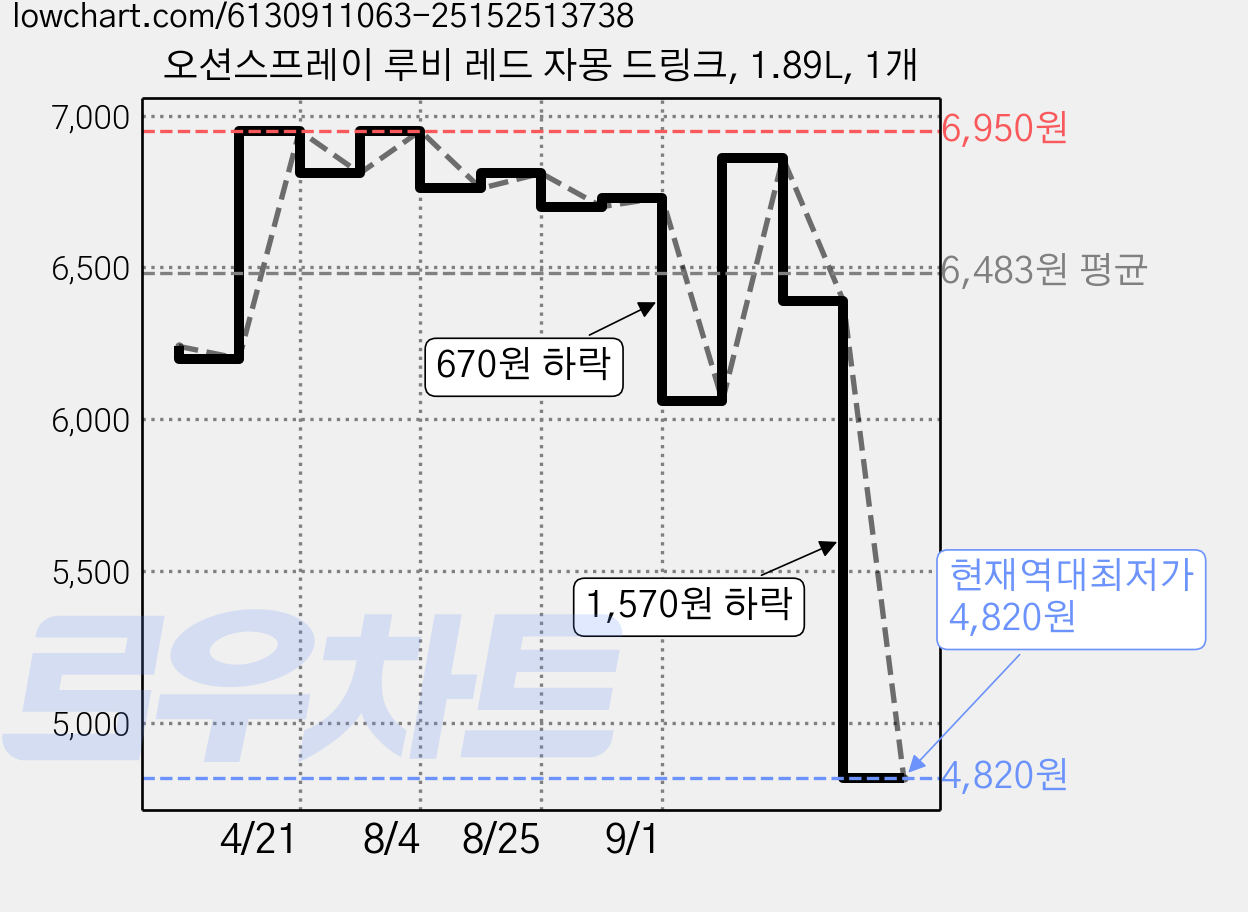 오션스프레이 루비 레드 자몽 드링크, 1.89L, 1개 가격 변동 차트, 현재가 4,820원, 역대최저가
