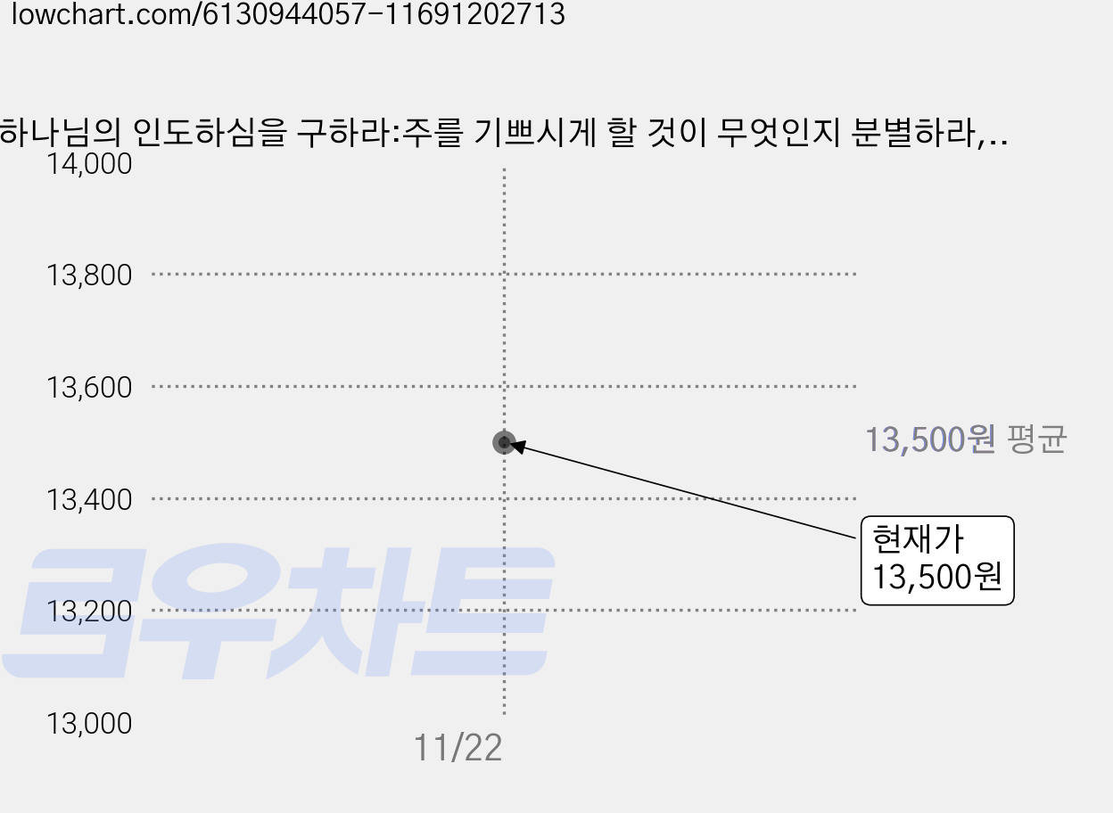 하나님의 인도하심을 구하라:주를 기쁘시게 할 것이 무엇인지 분별하라, 유기성, 규장 가격 변동 차트, 현재가 13,500원