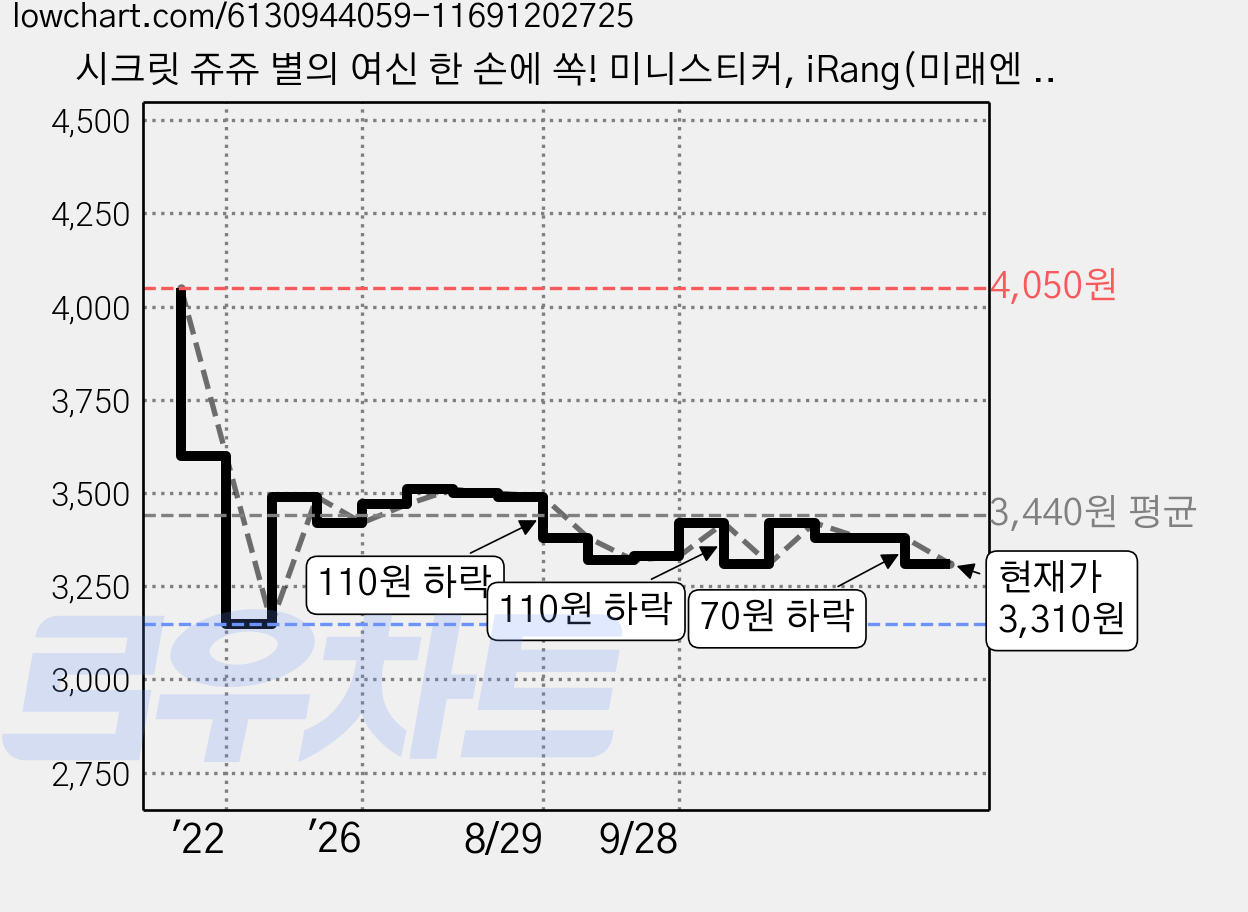 시크릿 쥬쥬 별의 여신 한 손에 쏙! 미니스티커, iRang(미래엔 아이랑), 영실업 (원작) 가격 변동 차트, 현재가 3,310원, 관측 최저가 3,150원