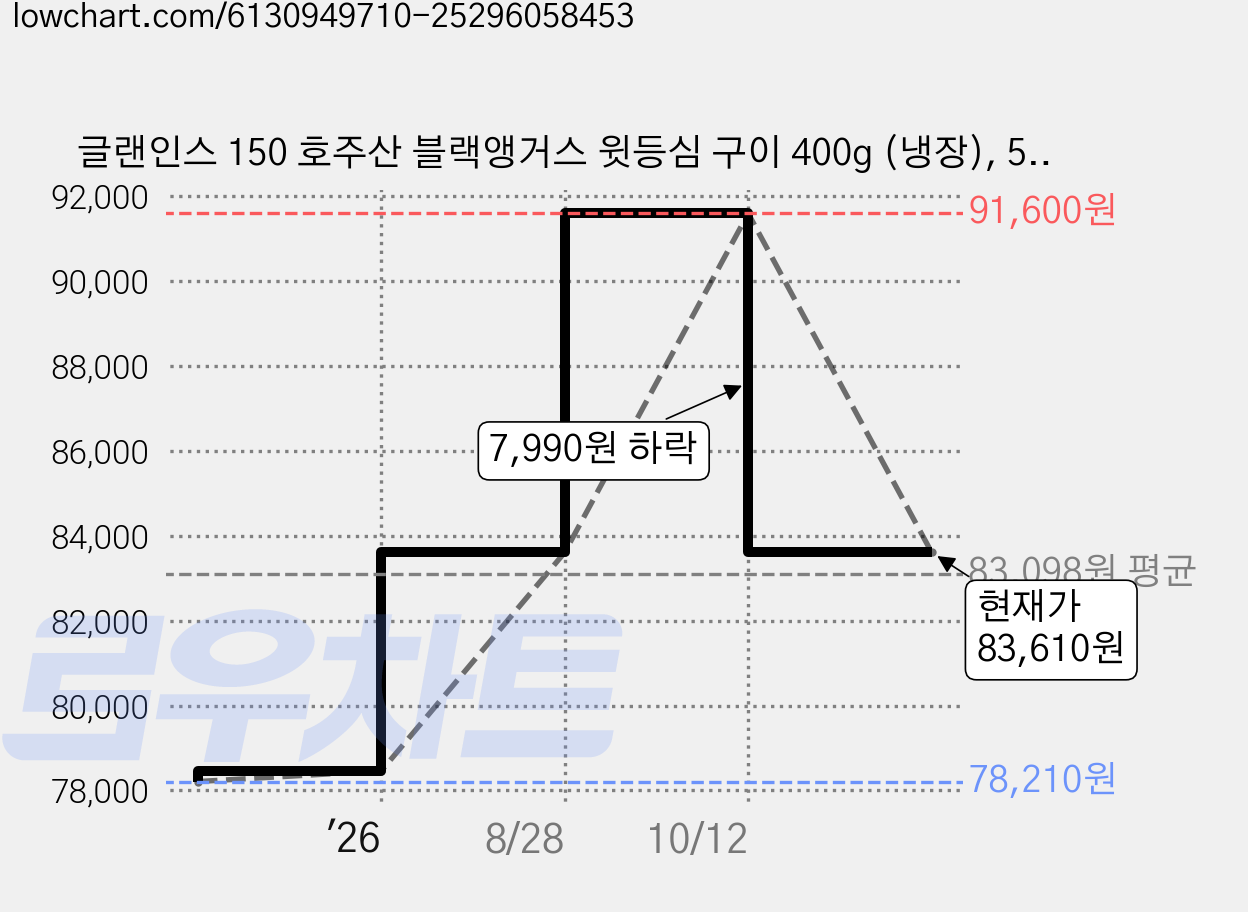 글랜인스 150 호주산 블랙앵거스 윗등심 구이 400g (냉장), 5개 가격 변동 차트, 현재가 83,610원, 관측 최저가 78,210원