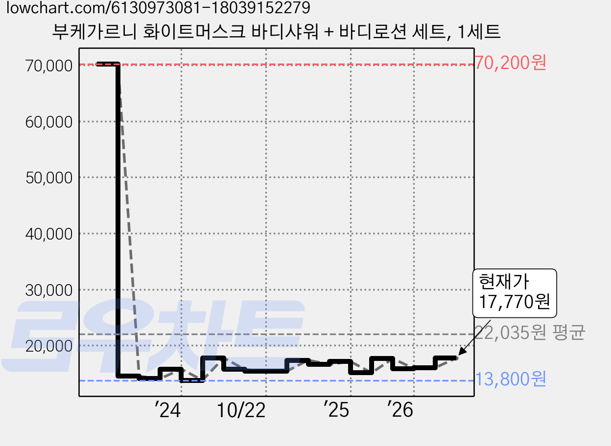 부케가르니 화이트머스크 바디샤워 + 바디로션 세트, 1세트 가격 변동 차트, 현재가 17,770원, 관측 최저가 13,800원