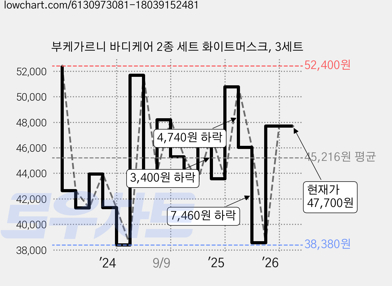 부케가르니 바디케어 2종 세트 화이트머스크, 3세트 가격 변동 차트, 현재가 47,700원, 관측 최저가 38,380원