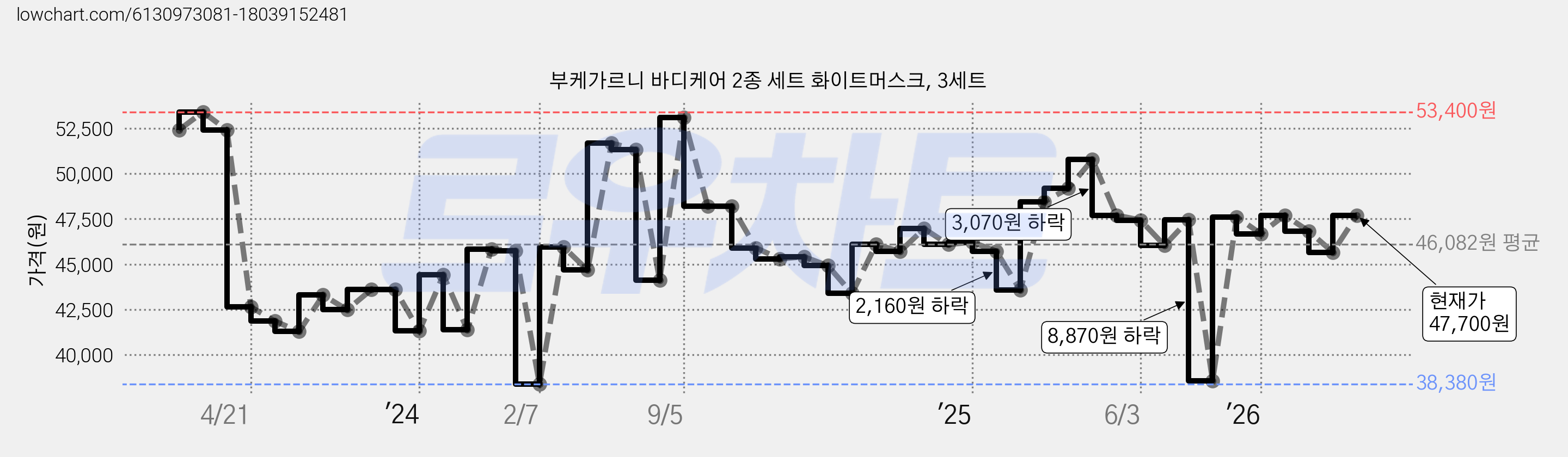부케가르니 바디케어 2종 세트 화이트머스크, 3세트 가격 변동 차트, 현재가 47,700원, 관측 최저가 38,380원