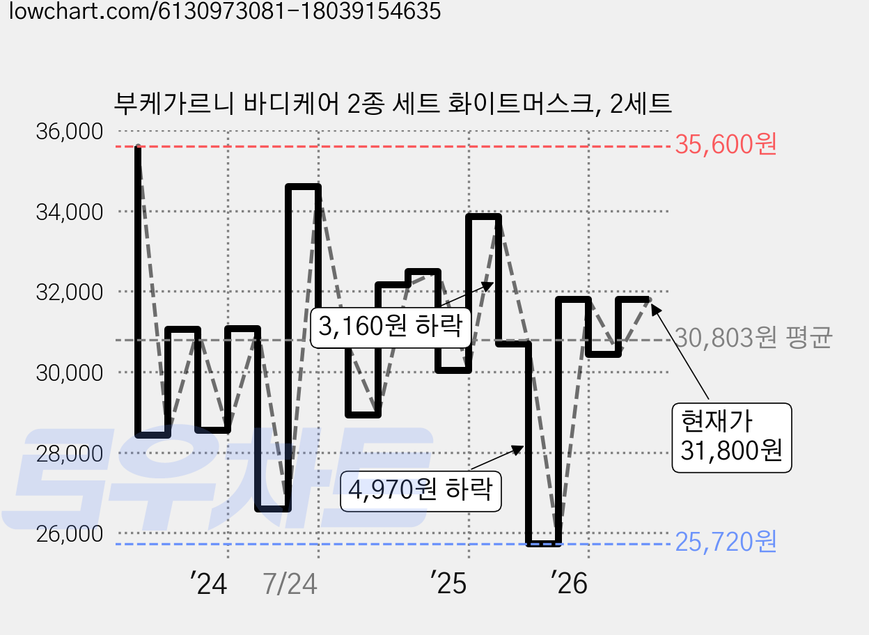 부케가르니 바디케어 2종 세트 화이트머스크, 2세트 가격 변동 차트, 현재가 31,800원, 관측 최저가 25,720원