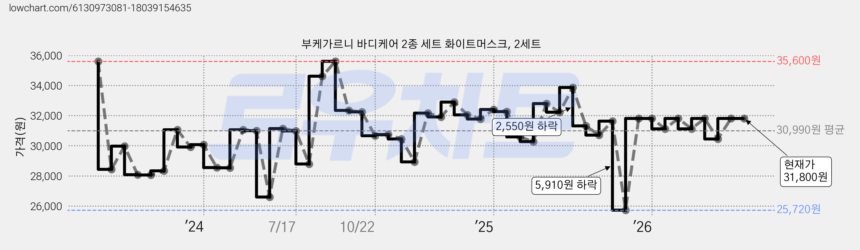 부케가르니 바디케어 2종 세트 화이트머스크, 2세트 가격 변동 차트, 현재가 31,800원, 관측 최저가 25,720원