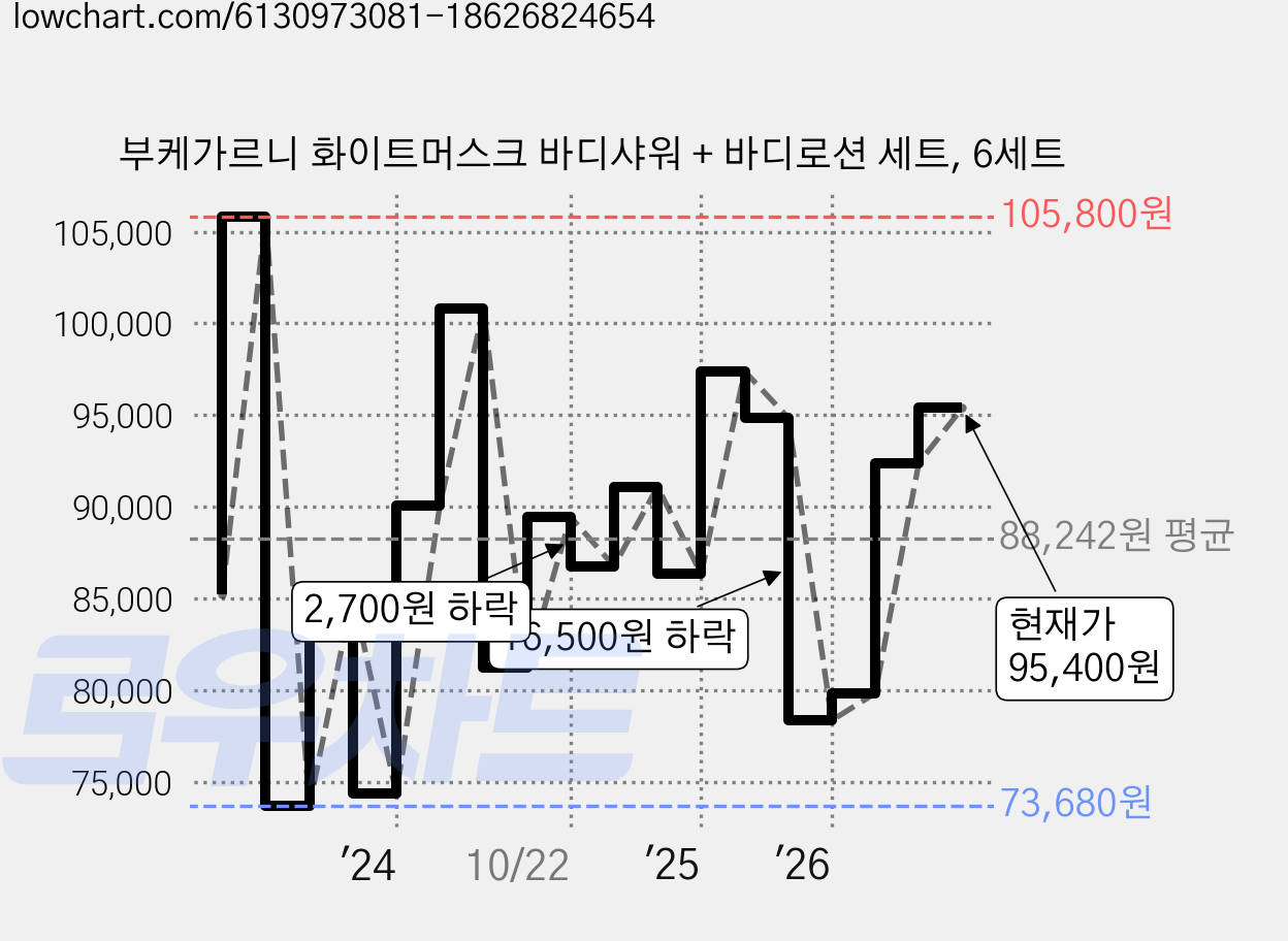 부케가르니 화이트머스크 바디샤워 + 바디로션 세트, 6세트 가격 변동 차트, 현재가 95,400원, 관측 최저가 71,880원