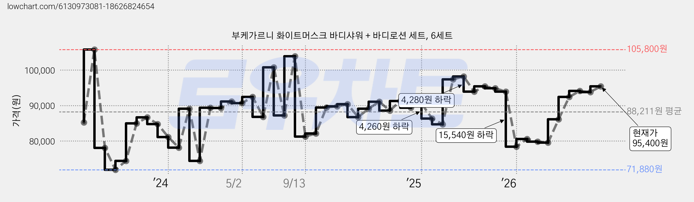 부케가르니 화이트머스크 바디샤워 + 바디로션 세트, 6세트 가격 변동 차트, 현재가 95,400원, 관측 최저가 71,880원