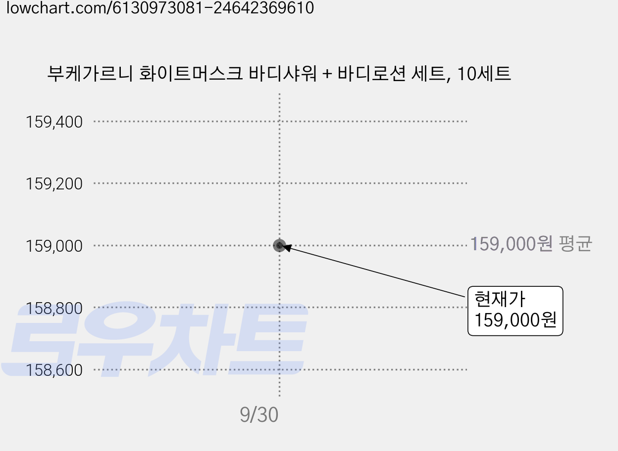 부케가르니 화이트머스크 바디샤워 + 바디로션 세트, 10세트 가격 변동 차트, 현재가 159,000원, 관측 최저가 157,800원