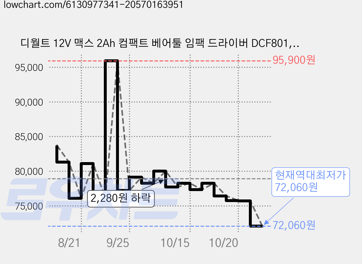디월트 12V 맥스 2Ah 컴팩트 베어툴 임팩 드라이버 DCF801, 1개 가격 변동 차트, 현재가 72,060원, 역대최저가