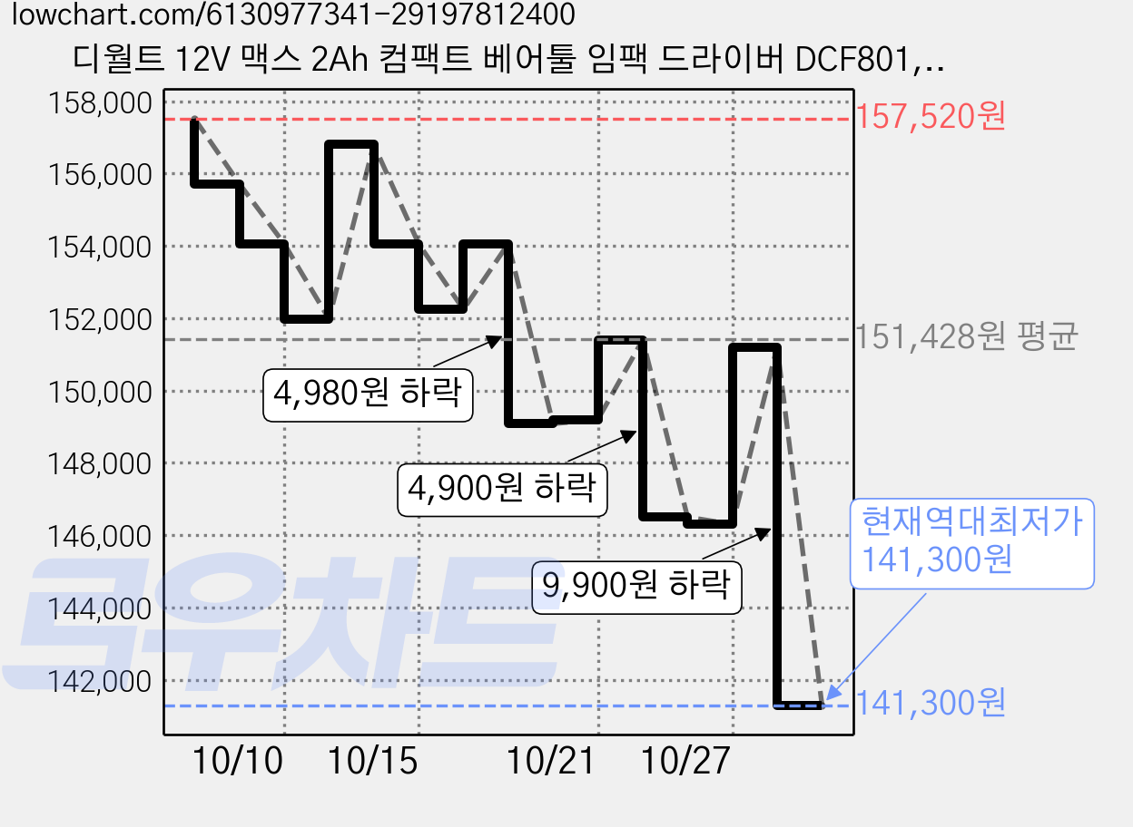 디월트 12V 맥스 2Ah 컴팩트 베어툴 임팩 드라이버 DCF801, 2개 가격 변동 차트, 현재가 141,300원, 역대최저가