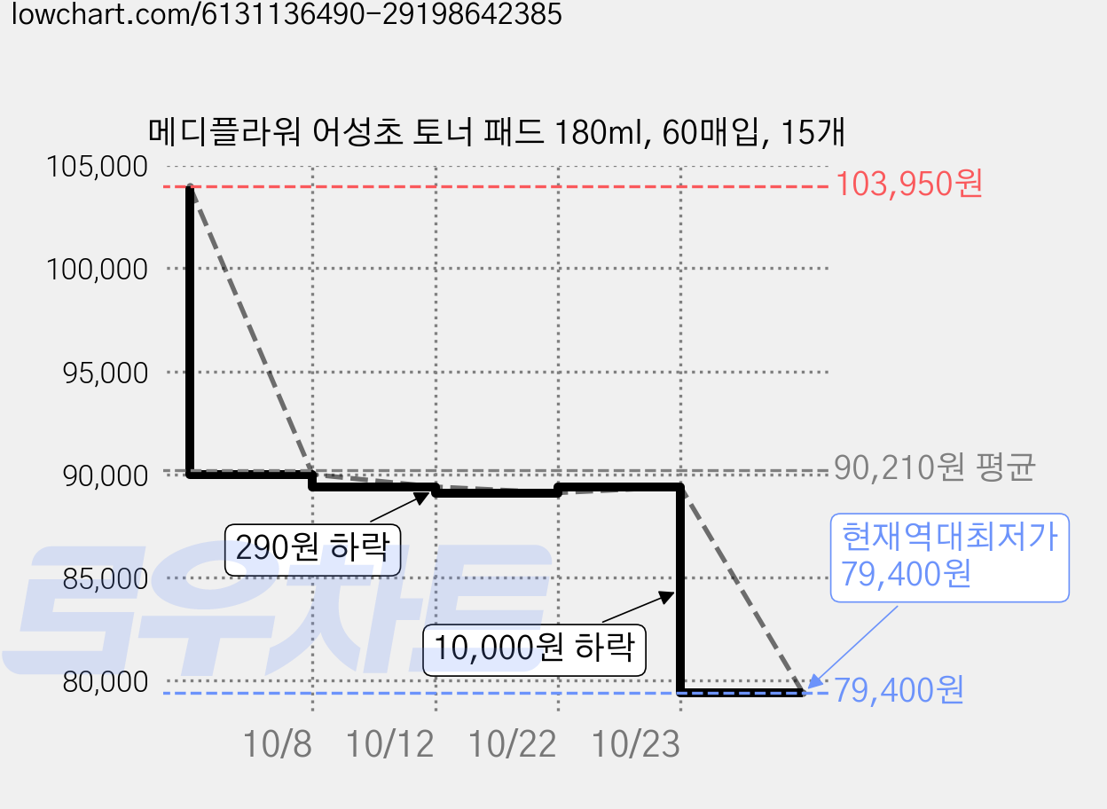 메디플라워 어성초 토너 패드 180ml, 60매입, 15개 가격 변동 차트, 현재가 79,400원, 역대최저가