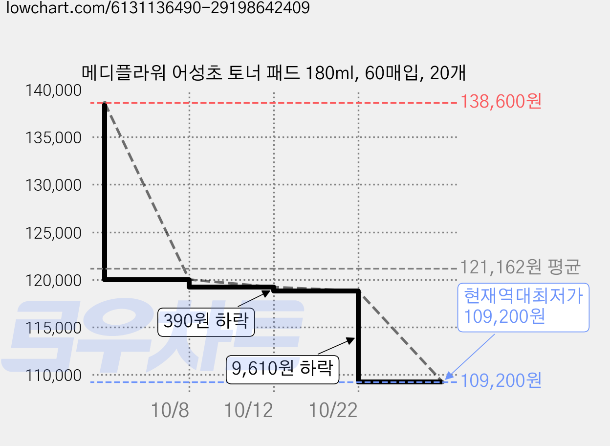 메디플라워 어성초 토너 패드 180ml, 60매입, 20개 가격 변동 차트, 현재가 109,200원, 역대최저가