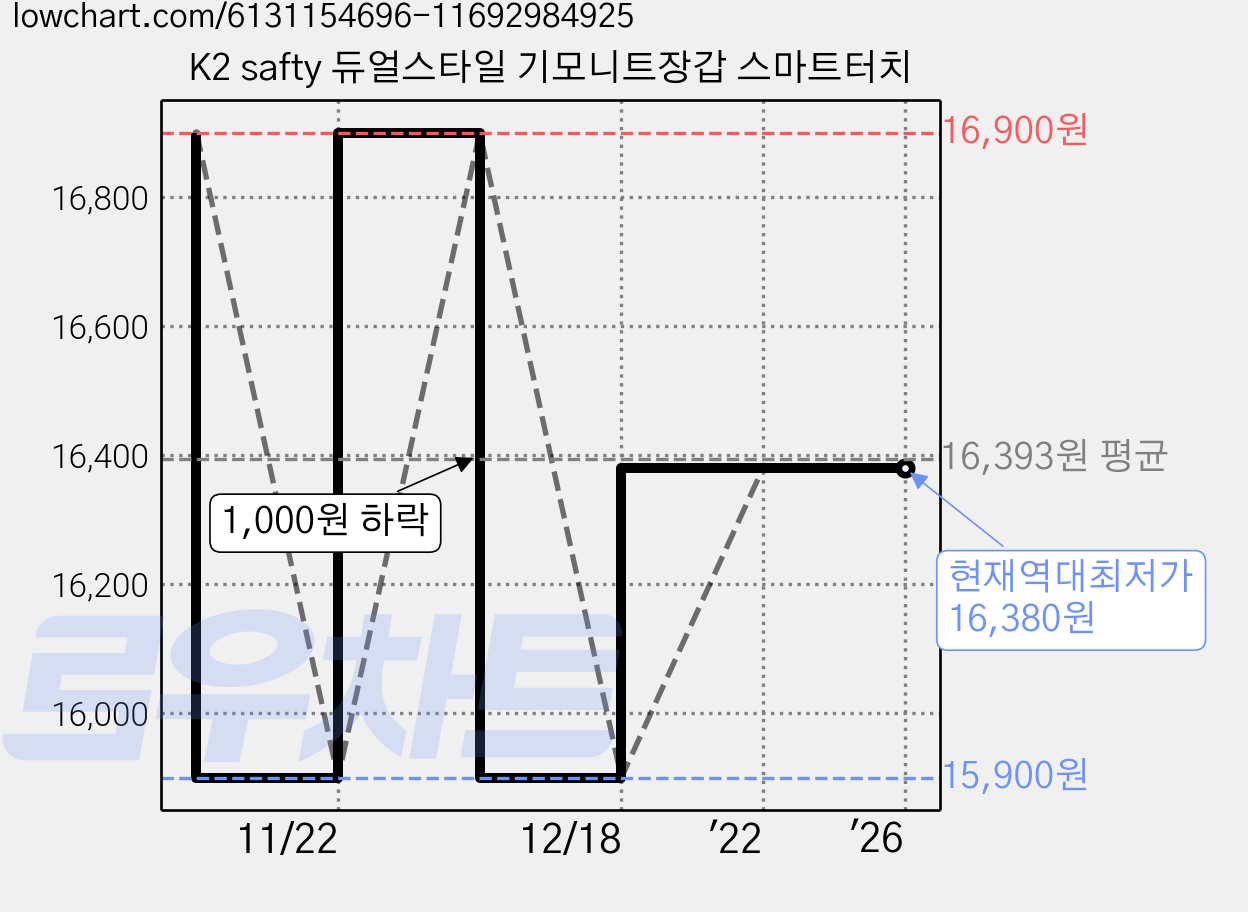 K2 safty 듀얼스타일 기모니트장갑 스마트터치 가격 변동 차트, 현재가 16,380원, 역대최저가