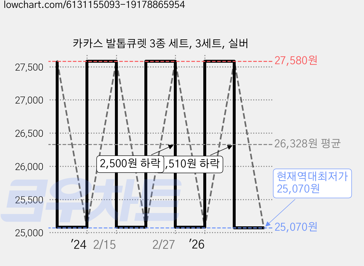 카카스 발톱큐렛 3종 세트, 3세트, 실버 가격 변동 차트, 현재가 25,070원, 역대최저가