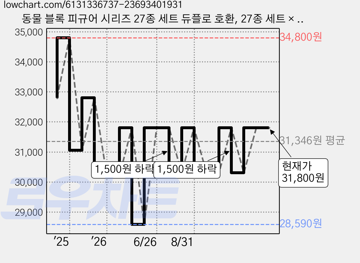 동물 블록 피규어 시리즈 27종 세트 듀플로 호환, 27종 세트 × 1개, 동물블록세트(27종), 1개 가격 변동 차트, 현재가 31,800원, 관측 최저가 28,590원