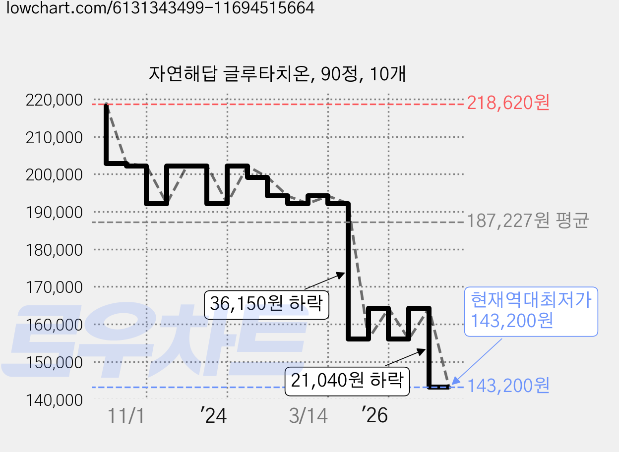 자연해답 글루타치온, 90정, 10개 가격 변동 차트, 현재가 143,200원, 역대최저가