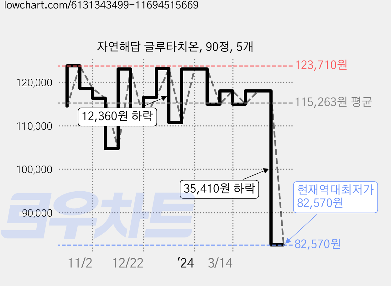 자연해답 글루타치온, 90정, 5개 가격 변동 차트, 현재가 82,570원, 역대최저가