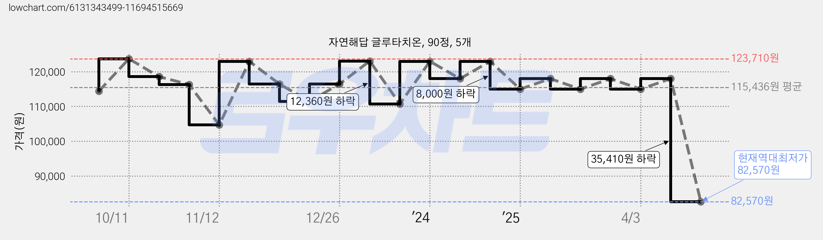 자연해답 글루타치온, 90정, 5개 가격 변동 차트, 현재가 82,570원, 역대최저가